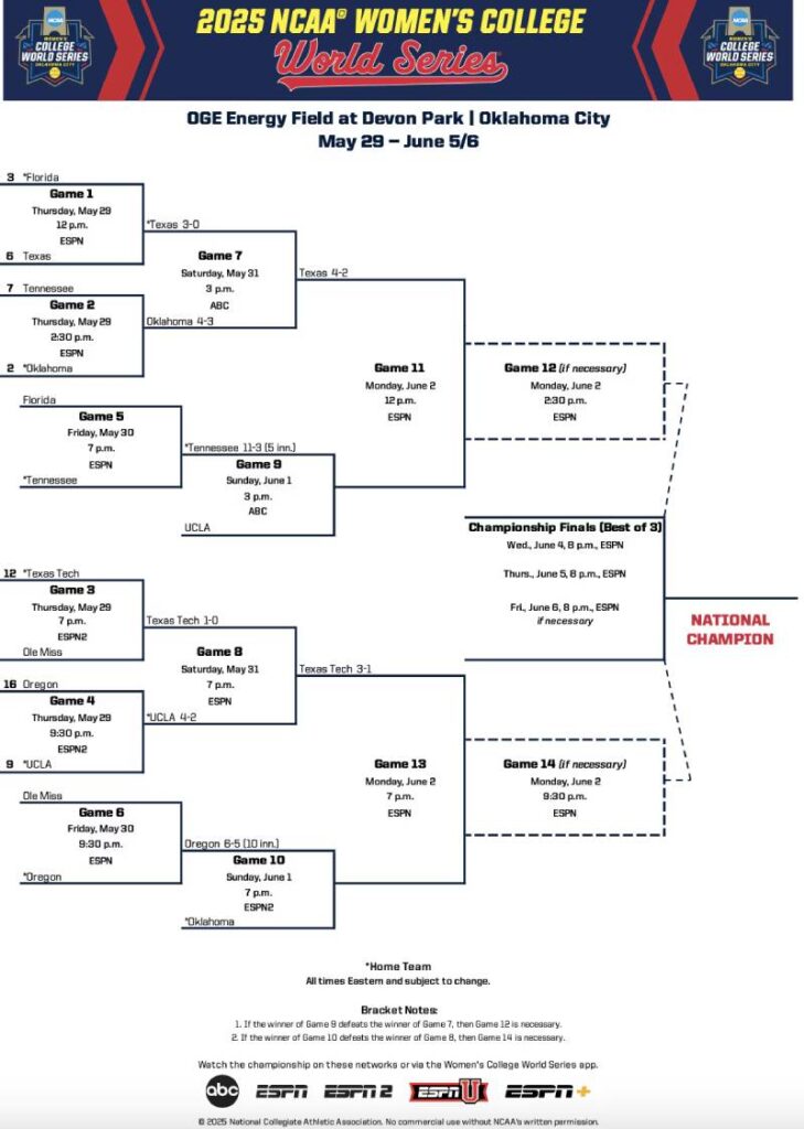 NCAA DI Softball Championship 2025 Bracketology, Schedule, and Live