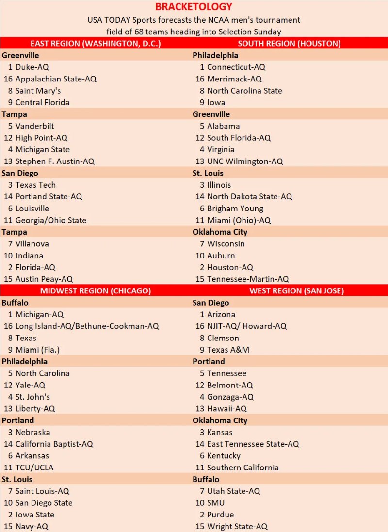 March Madness bracketology: NCAA Tournament projection
